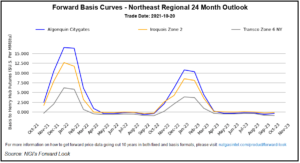 Northeast-Natural-Gas-Forward-Basis-Curve.png