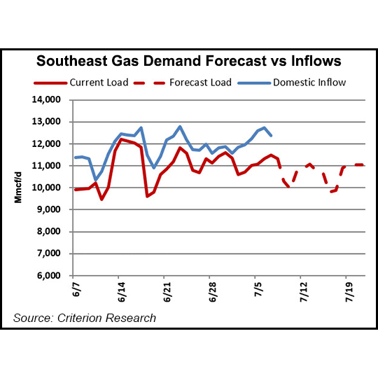 Southeast-Gas-Demand-Forecast-vs-Inflows-20220707.png